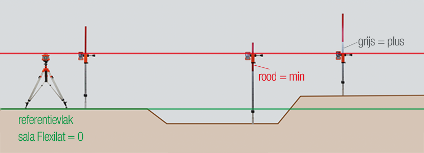 Nedo flexilat / meetbaak met geleider
